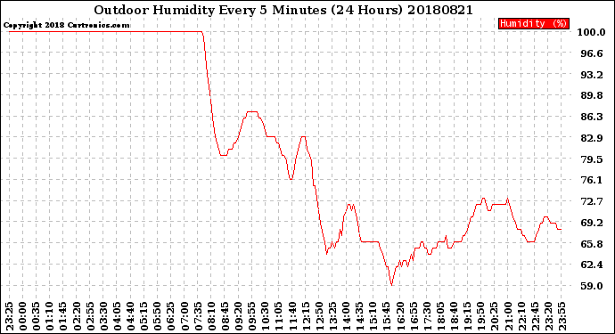 Milwaukee Weather Outdoor Humidity<br>Every 5 Minutes<br>(24 Hours)