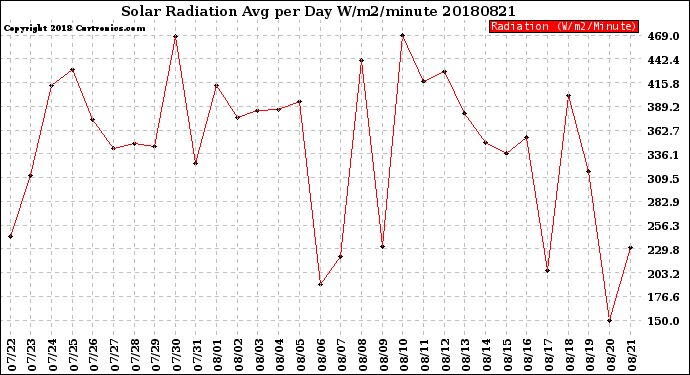 Milwaukee Weather Solar Radiation<br>Avg per Day W/m2/minute