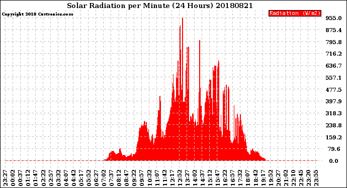Milwaukee Weather Solar Radiation<br>per Minute<br>(24 Hours)