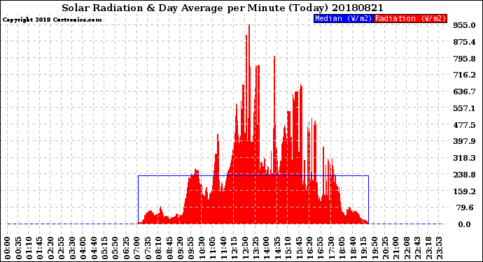 Milwaukee Weather Solar Radiation<br>& Day Average<br>per Minute<br>(Today)