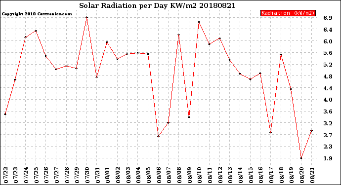 Milwaukee Weather Solar Radiation<br>per Day KW/m2