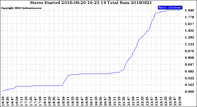 Milwaukee Weather Storm<br>Started 2018-08-20 16:23:14<br>Total Rain