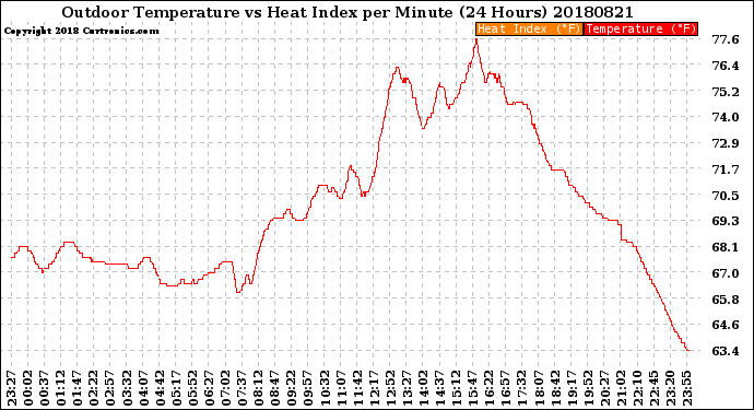 Milwaukee Weather Outdoor Temperature<br>vs Heat Index<br>per Minute<br>(24 Hours)