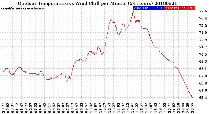Milwaukee Weather Outdoor Temperature<br>vs Wind Chill<br>per Minute<br>(24 Hours)