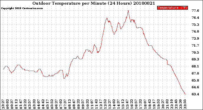 Milwaukee Weather Outdoor Temperature<br>per Minute<br>(24 Hours)