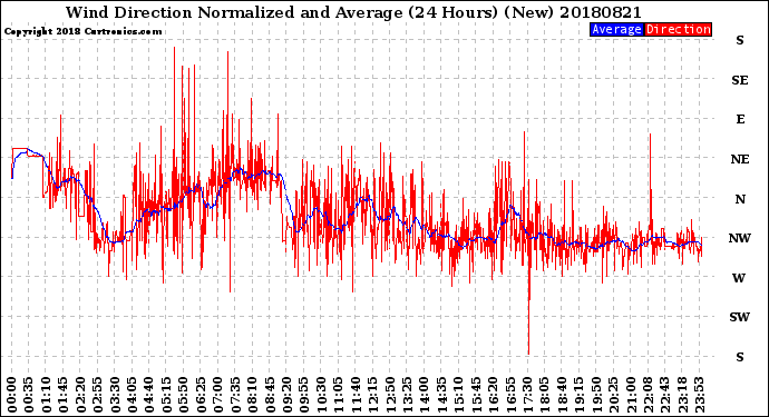 Milwaukee Weather Wind Direction<br>Normalized and Average<br>(24 Hours) (New)