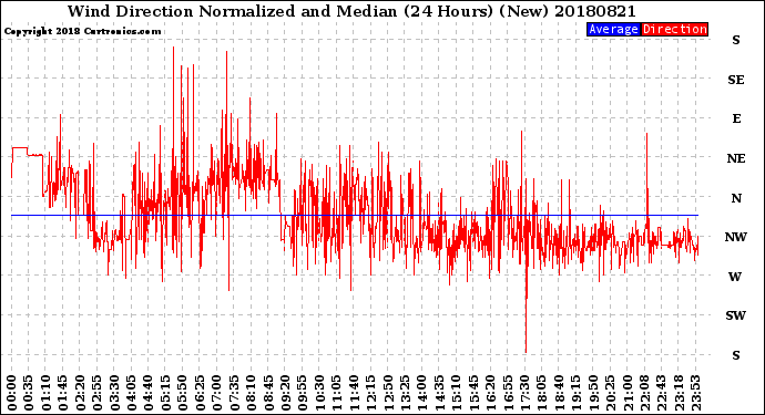 Milwaukee Weather Wind Direction<br>Normalized and Median<br>(24 Hours) (New)