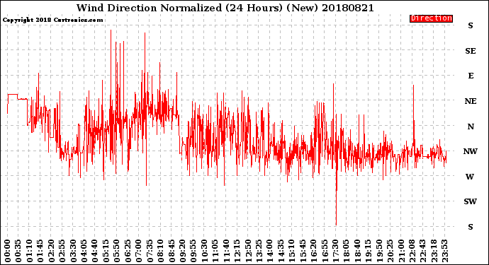 Milwaukee Weather Wind Direction<br>Normalized<br>(24 Hours) (New)