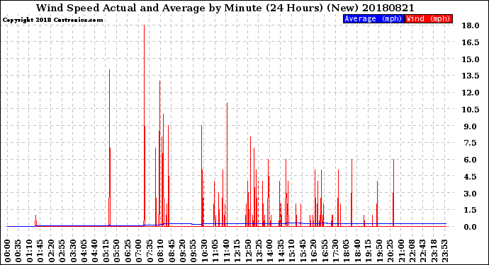 Milwaukee Weather Wind Speed<br>Actual and Average<br>by Minute<br>(24 Hours) (New)