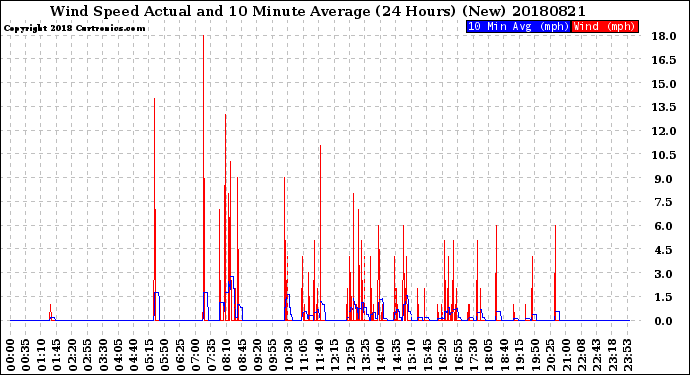 Milwaukee Weather Wind Speed<br>Actual and 10 Minute<br>Average<br>(24 Hours) (New)
