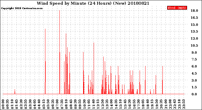Milwaukee Weather Wind Speed<br>by Minute<br>(24 Hours) (New)