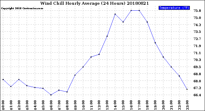 Milwaukee Weather Wind Chill<br>Hourly Average<br>(24 Hours)