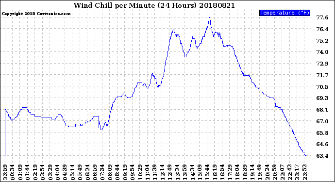 Milwaukee Weather Wind Chill<br>per Minute<br>(24 Hours)