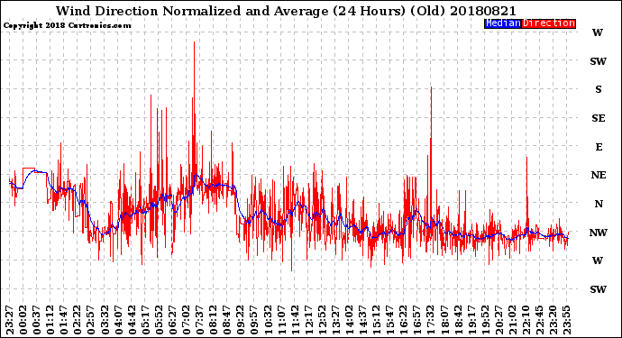 Milwaukee Weather Wind Direction<br>Normalized and Average<br>(24 Hours) (Old)
