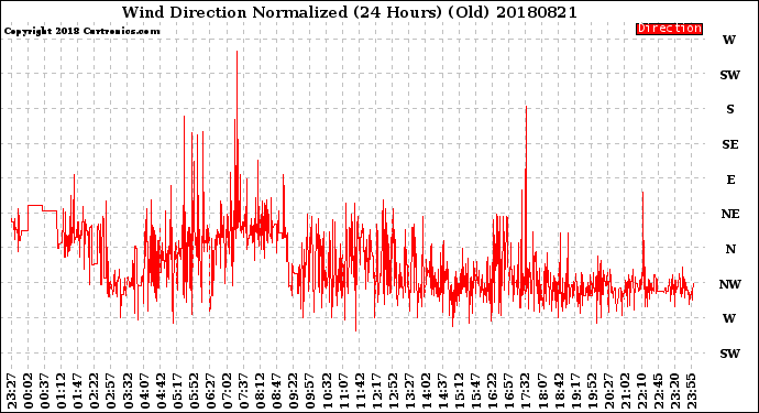 Milwaukee Weather Wind Direction<br>Normalized<br>(24 Hours) (Old)