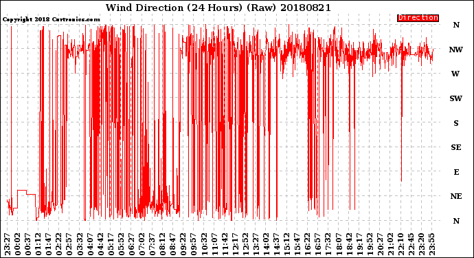 Milwaukee Weather Wind Direction<br>(24 Hours) (Raw)