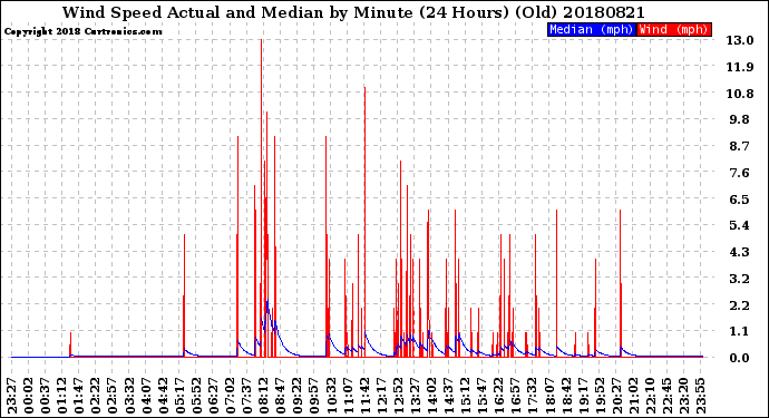 Milwaukee Weather Wind Speed<br>Actual and Median<br>by Minute<br>(24 Hours) (Old)