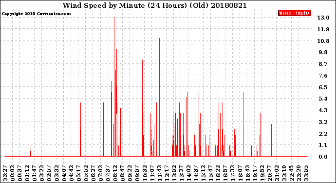 Milwaukee Weather Wind Speed<br>by Minute<br>(24 Hours) (Old)