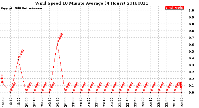 Milwaukee Weather Wind Speed<br>10 Minute Average<br>(4 Hours)