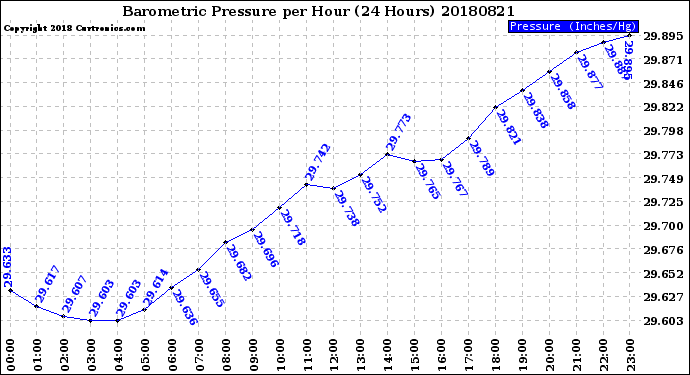 Milwaukee Weather Barometric Pressure<br>per Hour<br>(24 Hours)