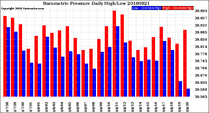 Milwaukee Weather Barometric Pressure<br>Daily High/Low