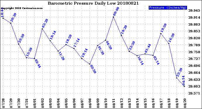 Milwaukee Weather Barometric Pressure<br>Daily Low