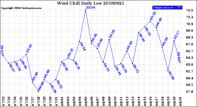 Milwaukee Weather Wind Chill<br>Daily Low