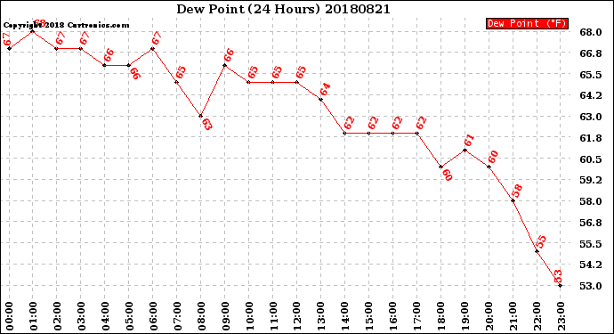 Milwaukee Weather Dew Point<br>(24 Hours)