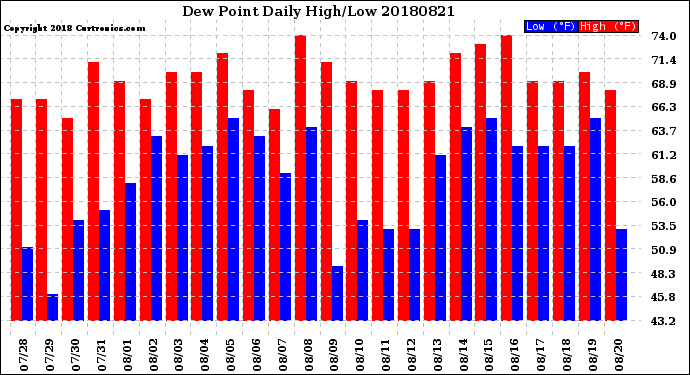 Milwaukee Weather Dew Point<br>Daily High/Low