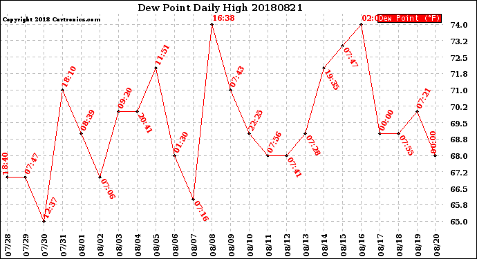Milwaukee Weather Dew Point<br>Daily High