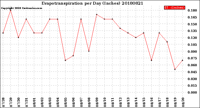 Milwaukee Weather Evapotranspiration<br>per Day (Inches)
