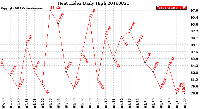 Milwaukee Weather Heat Index<br>Daily High