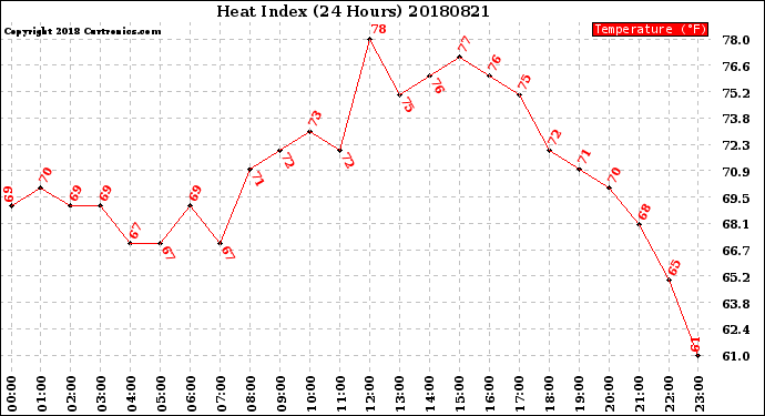 Milwaukee Weather Heat Index<br>(24 Hours)