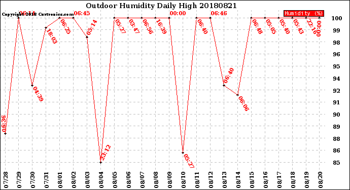 Milwaukee Weather Outdoor Humidity<br>Daily High