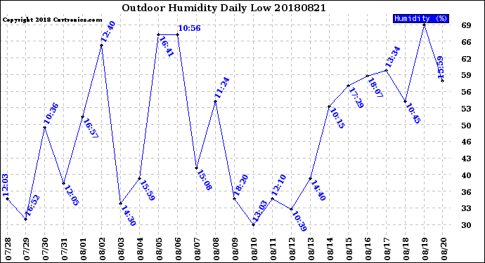 Milwaukee Weather Outdoor Humidity<br>Daily Low