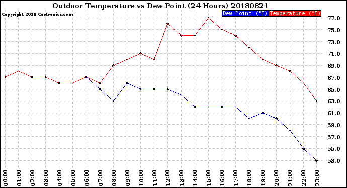 Milwaukee Weather Outdoor Temperature<br>vs Dew Point<br>(24 Hours)