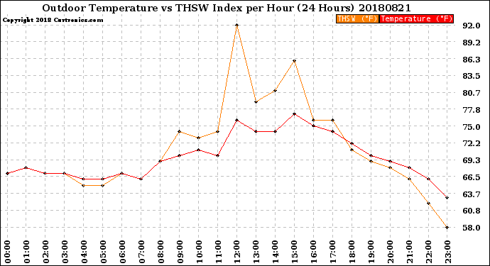 Milwaukee Weather Outdoor Temperature<br>vs THSW Index<br>per Hour<br>(24 Hours)