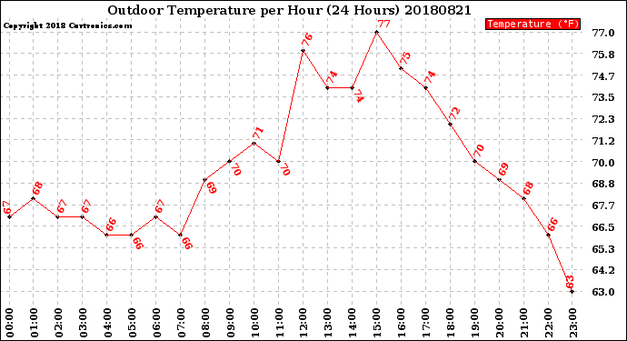 Milwaukee Weather Outdoor Temperature<br>per Hour<br>(24 Hours)