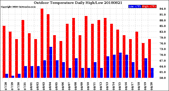 Milwaukee Weather Outdoor Temperature<br>Daily High/Low
