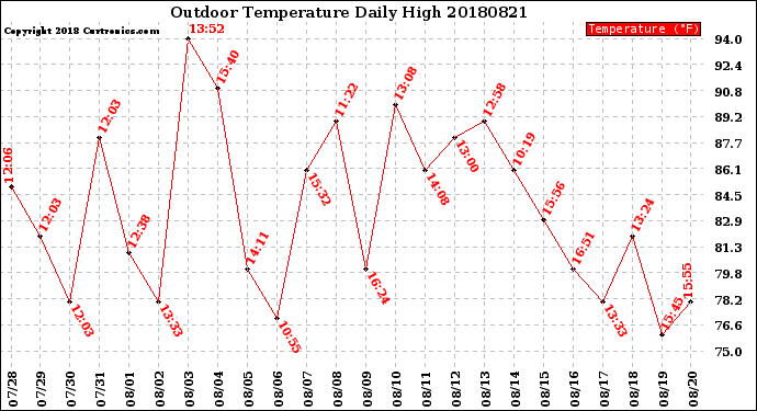 Milwaukee Weather Outdoor Temperature<br>Daily High