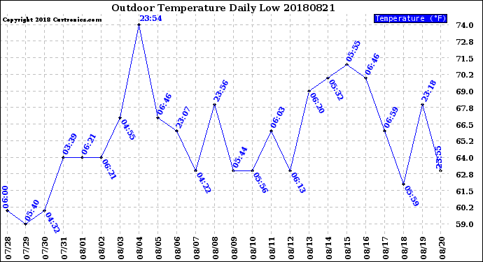 Milwaukee Weather Outdoor Temperature<br>Daily Low