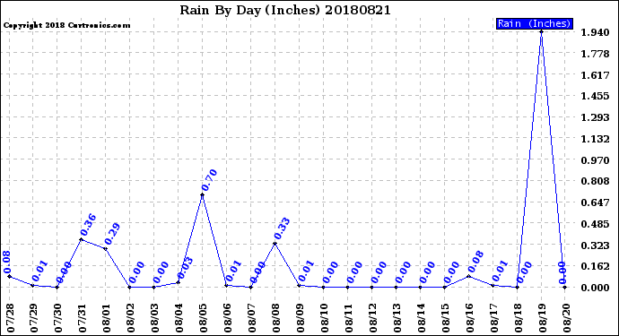 Milwaukee Weather Rain<br>By Day<br>(Inches)