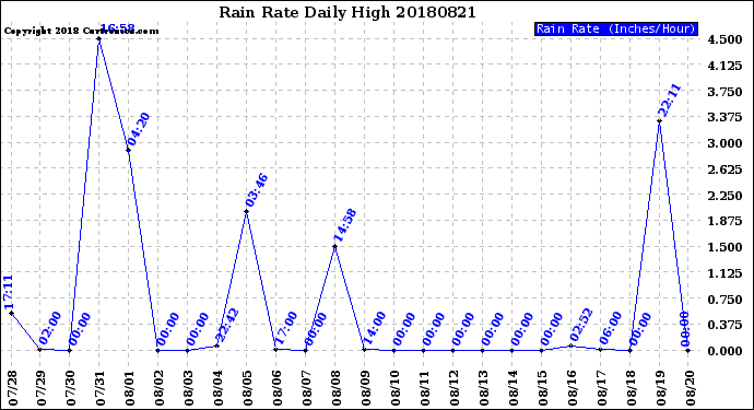 Milwaukee Weather Rain Rate<br>Daily High