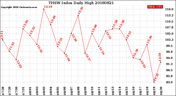Milwaukee Weather THSW Index<br>Daily High