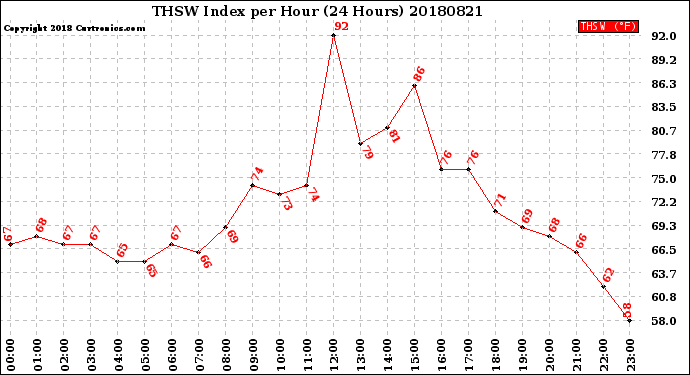 Milwaukee Weather THSW Index<br>per Hour<br>(24 Hours)