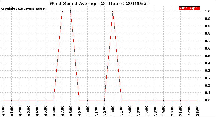 Milwaukee Weather Wind Speed<br>Average<br>(24 Hours)