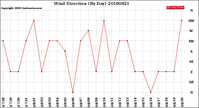 Milwaukee Weather Wind Direction<br>(By Day)