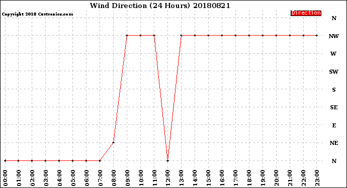 Milwaukee Weather Wind Direction<br>(24 Hours)