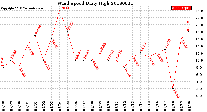 Milwaukee Weather Wind Speed<br>Daily High