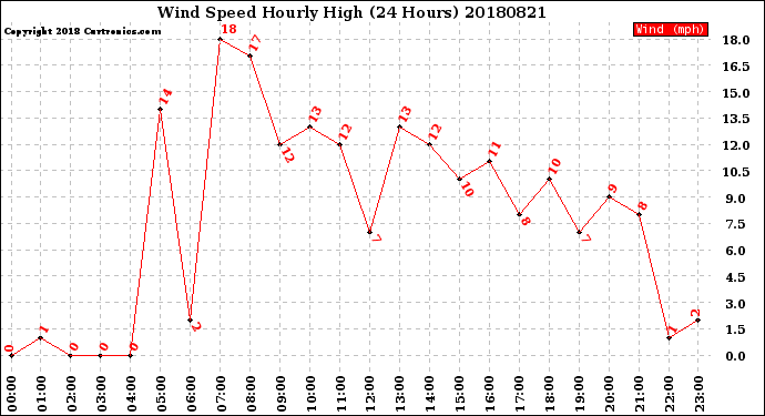 Milwaukee Weather Wind Speed<br>Hourly High<br>(24 Hours)